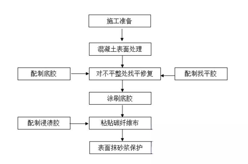 沿滩碳纤维加固的优势以及使用方法